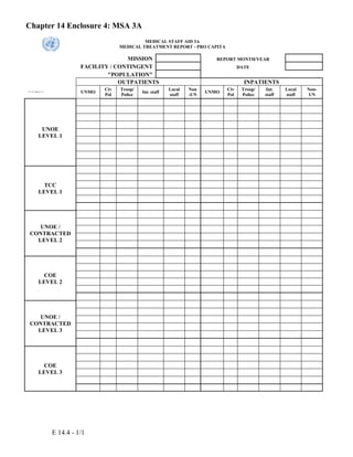 E 14.4 - 1/1
Chapter 14 Enclosure 4: MSA 3A
MEDICAL STAFF AID 3A
MEDICAL TREATMENT REPORT - PRO CAPITA
MISSION REPORT MONTH/YEAR
FACILITY / CONTINGENT DATE
"POPULATION"
OUTPATIENTS INPATIENTS
UNMO
Civ
Pol
Troop/
Police
Int. staff
Local
staff
Non
-UN
UNMO
Civ
Pol
Troop/
Police
Int.
staff
Local
staff
Non-
UN
UNOE
LEVEL 1
TCC
LEVEL 1
UNOE /
CONTRACTED
LEVEL 2
COE
LEVEL 2
UNOE /
CONTRACTED
LEVEL 3
COE
LEVEL 3
 