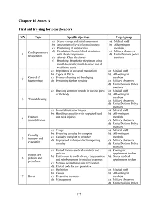 222
Chapter 16 Annex A
First aid training for peacekeepers
S/N Topic Specific objectives Target group
1
Cardiopulmonary
resuscitation
a) Scene size-up and initial assessment
b) Assessment of level of consciousness
c) Positioning of unconscious
d) Circulation: Restore blood circulation
with chest compression
e) Airway: Clear the airway
f) Breathing: Breathe for the person using
mouth-to-mouth; mouth-to-nose; use of
ventilation mask
a) Medical staff
b) All contingent
members
c) Military observers
d) United Nations police
monitors
2
Control of
haemorrhage
a) Importance of universal precautions
b) Types of PKOs
c) Pressure dressing and bandaging
d) Preventing further bleeding
a) Medical staff
b) All contingent
members
c) Military observers
d) United Nations Police
monitors
3 Wound dressing
a) Dressing common wounds in various parts
of the body
a) Medical staff
b) All contingent
members
c) Military observers
d) United Nations Police
monitors
4
Fracture
immobilization
a) Immobilization techniques
b) Handling casualties with suspected head
and neck injuries
a) Medical staff
b) All contingent
members
c) Military observers
d) United Nations Police
monitors
5
Casualty
transport and
evacuation
a) Triage
b) Preparing casualty for transport
c) Casualty transport by stretcher
d) Improvised techniques for transporting
casualty
a) Medical staff
b) All contingent
members
c) Military observers
d) United Nations Police
monitors
6
Health care
policies and
procedures
a) United Nations medical standards and
policies
b) Entitlement to medical care, compensation
and reimbursement for medical expenses
c) Medical accreditation and verification
d) Ethical code for care providers
a) Contingent
appointment holders
b) Senior medical
appointment holders
7 Burns
a) Definition
b) Causes
c) Preventive measures
d) Management
a) Medical staff
b) All contingent
members
c) Military observers
d) United Nations Police
 