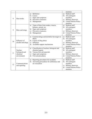 223
monitors
8 Heat stroke
a) Definition
b) Causes
c) Signs and symptoms
d) Preventive measures
e) Management
a) Medical staff
b) All contingent
members
c) Military observers
d) United Nations Police
monitors
9 Bites and stings
a) Types of bites from snakes, insects,
humans, animal, etc.
b) Signs and symptoms
c) Preventive measures
d) Management
a) Medical staff
b) All contingent
members
c) Military observers
d) United Nations Police
monitors
10
Influence of
alcohol and drugs
a) Common drugs and alcoholic beverages in
PKOs
b) Causes of drug abuse
c) Influence
d) Available support mechanisms
a) Medical staff
b) All contingent
members
c) Military observers
d) United Nations Police
monitors
11
Nuclear,
biological and
chemical
environment
a) Classification of nuclear, biological and
chemical agents
b) Various first aid materials
c) Signs and symptoms
d) First aid procedures
a) Medical staff
b) All contingent
members
c) Military observers
d) United Nations Police
monitors
12
Communications
and reporting
a) Reporting procedures for accidents
b) Activating procedures for ambulance and
air evacuation
a) Medical staff
b) All contingent
members
c) Military observers
d) United Nations Police
monitors
 