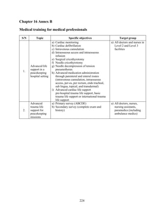 224
Chapter 16 Annex B
Medical training for medical professionals
S/N Topic Specific objectives Target group
1.
Advanced life
support in a
peacekeeping
hospital setting
a) Cardiac monitoring
b) Cardiac defibrillation
c) Intravenous cannulation
d) Intraosseous access and intraosseous
infusion
e) Surgical cricothyrotomy
f) Needle cricothyrotomy
g) Needle decompression of tension
pneumothorax
h) Advanced medication administration
through parenteral and enteral routes
(intravenous cannulation, intraosseous
access, per-os, per rectum, endo tracheal,
sub lingua, topical, and transdermal)
i) Advanced cardiac life support
pre-hospital trauma life support, basic
trauma life support or international trauma
life support
a) All doctors and nurses in
Level 2 and Level 3
facilities
2.
Advanced
trauma life
support for
peacekeeping
missions
a) Primary survey (ABCDE)
b) Secondary survey (complete exam and
history)
a) All doctors, nurses,
nursing assistants,
paramedics (including
ambulance medics)
 