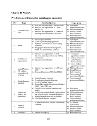 225
Chapter 16 Annex C
Pre-deployment training for peacekeeping operations
S/N Topic Specific objectives Target group
1
United Nations
HQ
a) Role and functions of the United Nations
b) Structure and organization of United
Nations HQ
c) Structure and organization of DPKO, its
planning and administrative processes
a) Contingent
appointment holders
b) Military observers
c) United Nations
Police monitors
d) Senior medical
appointment holders
2 PKOs
a) Peacekeeping mandate
b) Types of peacekeeping operations
c) Problems encountered in peacekeeping
operations
d) Key players: United Nations agencies,
NGOs and governmental agencies
a) Contingent
appointment holders
b) Military observers
c) United Nations
Police monitors
d) Senior medical
appointment holders
3
Field mission
organization
a) Structure and organization of field
missions, including civilian and military
components
b) Key appointment holders
a) Contingent
appointment holders
b) Military observers
c) United Nations
Police monitors
d) Senior medical
appointment holders
4
United Nations
HQ medical
organizational
structure
a) Structure and organization of MSD and
MSS
b) Roles and functions of MSD and MSS
a) Military observers
b) United Nations
Police monitors
c) Senior medical
appointment holders
5
Medical support
for PKO
a) Medical support planning
b) Organization of medical support
c) Levels of medical support
d) Roles of key medical appointment holders:
CMO, FMO, SMO, etc.
a) Senior medical
appointment holders
6
Health care
policies and
procedures
a) United Nations medical standards and
policies
b) Entitlement to medical care, compensation
and reimbursement for medical expenses
c) Medical accreditation and verification
d) Ethical code for care providers
a) Contingent
appointment holders
b) Military observers
c) United Nations
Police monitors
d) Senior medical
appointment holders
7
Tropical
medicine
a) Common infectious diseases encountered
in PKO
a) All medical
practitioners
b) Military observers
c) United Nations
Police monitors
8 Preventive a) Immunization policy a) Senior medical
 