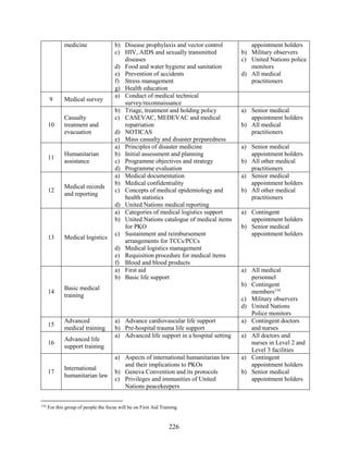 226
medicine b) Disease prophylaxis and vector control
c) HIV, AIDS and sexually transmitted
diseases
d) Food and water hygiene and sanitation
e) Prevention of accidents
f) Stress management
g) Health education
appointment holders
b) Military observers
c) United Nations police
monitors
d) All medical
practitioners
9 Medical survey
a) Conduct of medical technical
survey/reconnaissance
10
Casualty
treatment and
evacuation
b) Triage, treatment and holding policy
c) CASEVAC, MEDEVAC and medical
repatriation
d) NOTICAS
e) Mass casualty and disaster preparedness
a) Senior medical
appointment holders
b) All medical
practitioners
11
Humanitarian
assistance
a) Principles of disaster medicine
b) Initial assessment and planning
c) Programme objectives and strategy
d) Programme evaluation
a) Senior medical
appointment holders
b) All other medical
practitioners
12
Medical records
and reporting
a) Medical documentation
b) Medical confidentiality
c) Concepts of medical epidemiology and
health statistics
d) United Nations medical reporting
a) Senior medical
appointment holders
b) All other medical
practitioners
13 Medical logistics
a) Categories of medical logistics support
b) United Nations catalogue of medical items
for PKO
c) Sustainment and reimbursement
arrangements for TCCs/PCCs
d) Medical logistics management
e) Requisition procedure for medical items
f) Blood and blood products
a) Contingent
appointment holders
b) Senior medical
appointment holders
14
Basic medical
training
a) First aid
b) Basic life support
a) All medical
personnel
b) Contingent
members134
c) Military observers
d) United Nations
Police monitors
15
Advanced
medical training
a) Advance cardiovascular life support
b) Pre-hospital trauma life support
a) Contingent doctors
and nurses
16
Advanced life
support training
a) Advanced life support in a hospital setting a) All doctors and
nurses in Level 2 and
Level 3 facilities
17
International
humanitarian law
a) Aspects of international humanitarian law
and their implications to PKOs
b) Geneva Convention and its protocols
c) Privileges and immunities of United
Nations peacekeepers
a) Contingent
appointment holders
b) Senior medical
appointment holders
134
For this group of people the focus will be on First Aid Training
 
