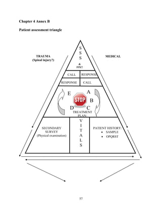 57
Chapter 4 Annex B
Patient assessment triangle
S
S
S
CALL
CALL
RESPONSE
RESPONSE
B
A
C
D
E
V
I
T
A
L
S
SECONDARY
SURVEY
(Physical examination)
PATIENT HISTORY:
 SAMPLE
 OPQRST
TRAUMA
(Spinal injury?)
MEDICAL
TREATMENT
PLAN:
IV, Splints, etc
Package for
transport.
&
FIX!!
 