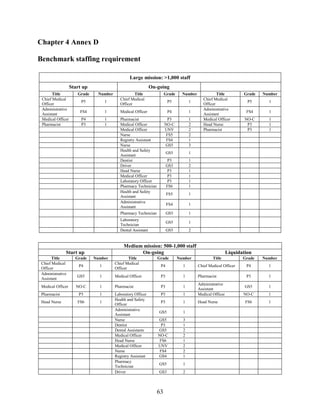 63
Chapter 4 Annex D
Benchmark staffing requirement
Large mission: >1,000 staff
Start up On-going Liquidation
Title Grade Number Title Grade Number Title Grade Number
Chief Medical
Officer
P5 1
Chief Medical
Officer
P5 1
Chief Medical
Officer
P5 1
Administrative
Assistant
FS4 1 Medical Officer P4 1
Administrative
Assistant
FS4 1
Medical Officer P4 1 Pharmacist P3 1 Medical Officer NO-C 1
Pharmacist P3 1 Medical Officer NO-C 2 Head Nurse P3 1
Medical Officer UNV 2 Pharmacist P3 1
Nurse FS5 2
Registry Assistant FS4 1
Nurse GS5 3
Health and Safety
Assistant
GS5 1
Dentist P3 1
Driver GS3 2
Head Nurse P3 1
Medical Officer P3 1
Laboratory Officer P3 1
Pharmacy Technician FS6 1
Health and Safety
Assistant
FS5 1
Administrative
Assistant
FS4 1
Pharmacy Technician GS5 1
Laboratory
Technician
GS5 1
Dental Assistant GS5 2
Medium mission: 500-1,000 staff
Start up On-going Liquidation
Title Grade Number Title Grade Number Title Grade Number
Chief Medical
Officer
P4 1
Chief Medical
Officer
P4 1 Chief Medical Officer P4 1
Administrative
Assistant
GS5 1 Medical Officer P3 1 Pharmacist P3 1
Medical Officer NO-C 1 Pharmacist P3 1
Administrative
Assistant
GS5 1
Pharmacist P3 1 Laboratory Officer P3 1 Medical Officer NO-C 1
Head Nurse FS6 1
Health and Safety
Officer
P3 1 Head Nurse FS6 1
Administrative
Assistant
GS5 1
Nurse GS5 3
Dentist P3 1
Dental Assistants GS5 2
Medical Officer NO-C 2
Head Nurse FS6 1
Medical Officer UNV 2
Nurse FS4 2
Registry Assistant GS4 1
Pharmacy
Technician
GS5 1
Driver GS3 2
 