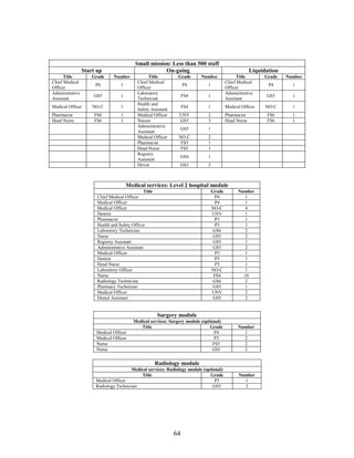 64
Radiology module
Medical services: Radiology module (optional)
Title Grade Number
Medical Officer P3 1
Radiology Technician GS5 2
Small mission: Less than 500 staff
Start up On-going Liquidation
Title Grade Number Title Grade Number Title Grade Number
Chief Medical
Officer
P4 1
Chief Medical
Officer
P4 1
Chief Medical
Officer
P4 1
Administrative
Assistant
GS5 1
Laboratory
Technician
FS4 1
Administrative
Assistant
GS5 1
Medical Officer NO-C 1
Health and
Safety Assistant
FS4 1 Medical Officer NO-C 1
Pharmacist FS6 1 Medical Officer UNV 2 Pharmacist FS6 1
Head Nurse FS6 1 Nurses GS5 3 Head Nurse FS6 1
Administrative
Assistant
GS5 1
Medical Officer NO-C 2
Pharmacist FS5 1
Head Nurse FS5 1
Registry
Assistant
GS4 1
Driver GS3 2
Medical services: Level 2 hospital module
Title Grade Number
Chief Medical Officer P4 1
Medical Officer P4 1
Medical Officer NO-C 4
Dentist UNV 1
Pharmacist P3 1
Health and Safety Officer P3 1
Laboratory Technician GS6 2
Nurse GS5 2
Registry Assistant GS5 1
Administrative Assistant GS5 2
Medical Officer P3 1
Dentist P3 1
Head Nurse P3 1
Laboratory Officer NO-C 1
Nurse FS4 10
Radiology Technician GS6 2
Pharmacy Technician GS5 1
Medical Officer UNV 2
Dental Assistant GS5 2
Surgery module
Medical services: Surgery module (optional)
Title Grade Number
Medical Officer P4 1
Medical Officer P3 2
Nurse FS5 2
Nurse GS5 2
 
