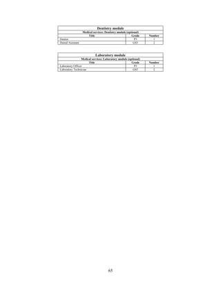 65
Dentistry module
Medical services: Dentistry module (optional)
Title Grade Number
Dentist P3 1
Dental Assistant GS5 2
Laboratory module
Medical services: Laboratory module (optional)
Title Grade Number
Laboratory Officer P3 1
Laboratory Technician GS5 2
 