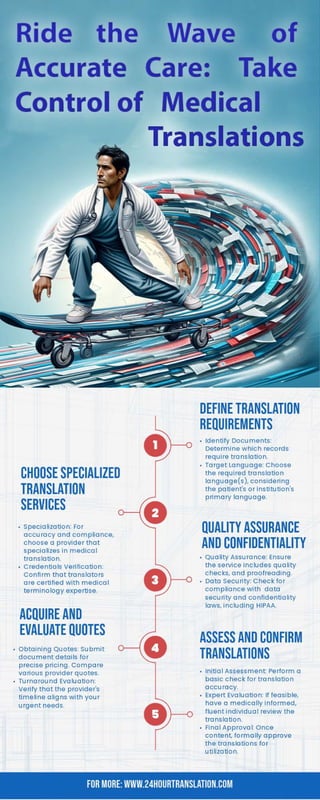 Ride the Wave of
Accurate Care: Take
Control of Medical
CHOOSE SPECIALIZED
TRANSLATION
SERVICES
• specialization: For
accuracy and compliance,
choose a provider that
specializes in medical
translation.
, Credentials Verification:
confi rm that translators
are certified with medical
terminology expertise.
ACQUIRE AND
EVALUATE QUOTES
• Obtaining Quotes: Submit
document details for
precise pricing. Compare
various provider quotes.
• rurnaround Evaluation:
Verify that the provider's
timeline aligns with you r
urgent needs.
Translations
DEFINE TRANSLATION
REQUIREMENTS
• Identify Documents:
Determine which records
require trans lation.
• ra rget Language: Choose
the required translation
language(s), considering
the patient's or institution's
primary language.
QUALITY ASSURANCE
AND CONFIDENTIALITY
• Quality Assurance: Ensure
the service includes quality
checks, and proofreading.
• Data Security: Check for
compliance with data
security and confidentiality
laws, including HIPAA.
ASSESS AND CONFIRM
TRANSLATIONS
, InftiaI Assessment: Perform a
basic check for transla tion
accuracy.
• Expert Evaluation: If feasible,
have a medically informed,
fluent individua l review the
trans lation.
• Final Approval: Once
content, formally approve
the translations for
utilization.
FOR MORE:WWW.24HOURTRANSLATION.COM
 