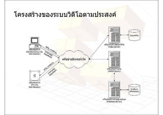 โครงสรางของระบบวิดีโอตามประสงค
 