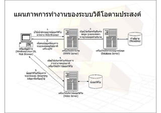 แผนภาพการทํางานของระบบวิดีโอตามประสงค
 