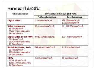 ขนาดของไฟลวิดีโอ
     รูปแบบของขอมูล                  อัตราการรับและสงขอมูล (Bit-Rate)
                               ไมมีการบีบอัดขอมูล          มีการบีบอัดขอมูล
Digital video              1.5 เมกะบิตตอวินาที        128 กิโลบิตตอวินาที -
                                                       1.5 เมกะบิตตอวินาที
Video conference           30.41 เมกะบิตตอวินาที      64 - 768 กิโลบิตตอวินาที
- 15 เฟรมตอวินาที
- 352x240 พิกเซลตอเฟรม
- 24 บิตตอพิกเซล
Digital video on CD-ROM    60.83 เมกะบิตตอวินาที      1.5 - 4 เมกะบิตตอวินาที
- 30 เฟรมตอวินาที
- 352x240 พิกเซลตอเฟรม
- 24 บิตตอพิกเซล
Broadcast video / DVD      248.83 เมกะบิตตอวินาที     3 - 8 เมกะบิตตอวินาที
- 30 เฟรมตอวินาที
- 720x480 พิกเซลตอเฟรม
- 24 บิตตอพิกเซล
HDTV                       1.33 กิกะบิตตอวินาที       20 เมกะบิตตอวินาที
- 59.94 เฟรมตอวินาที
- 1280x720 พิกเซลตอเฟรม
- 24 บิตตอพิกเซล
 
