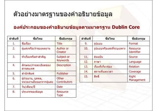 ตัวอยางมาตรฐานของคําอธิบายขอมูล
    องคประกอบของคําอธิบายขอมูลตามมาตรฐาน Dublin Core

ลําดับที่                ชื่อไทย          ชื่ออังกฤษ   ลําดับที่              ชื่อไทย            ชื่ออังกฤษ
   1.       ชื่อเรื่อง                  Title             9.       รูปแบบ                      Format
   2.       ผูแตงหรือเจาของผลงาน     Author or        10.       รูปแบบหรือเลขที่ระบุเฉพาะ   Resource
                                        Creator                                                Identifier
   3.       หัวเรื่องหรือคําสําคัญ      Subject or       11.       ตนฉบับ                     Source
                                        Keywords
                                                         12.       ภาษา                        Language
   4.       ลักษณะ/รายละเอียดของ        Description
                                                         13.       เรื่องที่เกี่ยวของ         Relation
            สารสนเทศ
                                                         14.       สถานที่และเวลา              Coverage
   5.       สํานักพิมพ                 Publisher
                                                         15.       สิทธิ์                      Right
   6.       ผูรวมงาน, บุคคล,          Other
                                                                                               Management
            หนวยงานอื่นนอกจากผูแตง   Contributors
   7.       วัน/เดือน/ป                Date
   8.       ประเภทของขอมูล             Resource
                                        Type
 