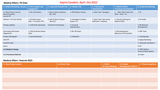 Aspiris Cerebris: April- Oct 2022
A. Medico Marketing Activity B. KOL Support and
Engagement
C. Long Term Growth Plan D. Clinical Trial E. Training and
Development
F. Medical Affairs
Training & Development
G. Corporate Meetings
A.1 New Product Launch/
Brand Promotion
Launch PPT
1. KOL Interactions 1. New Product Evaluation
(BU / BD)
1. PMS (Phase 4 Study) 1. Sales Team: Managers 1. Med. Affairs Daily Calls
(Mon – Wed – Fri)
1. VP
Abstract + Full Text Articles 2. Scientific Inputs
(Abs. + FT Article+ PPT)
2. New Product Proposal
(By M.A)
2. Investigator Initiated
Study (I I S)
2. Sales Team: New Joinee
(Refresher / Updates)
2. Internal Coaching for
Medical Affairs
2. BU Heads
Therapy Updates 3. Field Work Interaction 3.Clinical Trial Proposals 3. Survey &
Questionnaire
3. BD (Business
Development)
Prescribing Information
(Regulatory)
4. CME & Advisory Board
Meet
4. BA / BE Study 3. Self Development
(Behaviour & Personality)
4. PMT Team
Product Monograph 5. Query Resolution 5. Publication 5. Training Dept.
CME PPT 6. Digital Marketing
Scientific Input 7. Corporate Compliance
Query 8. HR
A.2 Medical Training 9. CRO/ Medical
Communication Agency
A.3 Promotional Material 10. Other
Medical Affairs: Till Date
A. New Product Launch B. Clinical Trials C. CME &
Ad. Board Meeting
D. Disease
Management Platform
E. Pharmacovigilance
Medical Affairs: Towards 2023
 