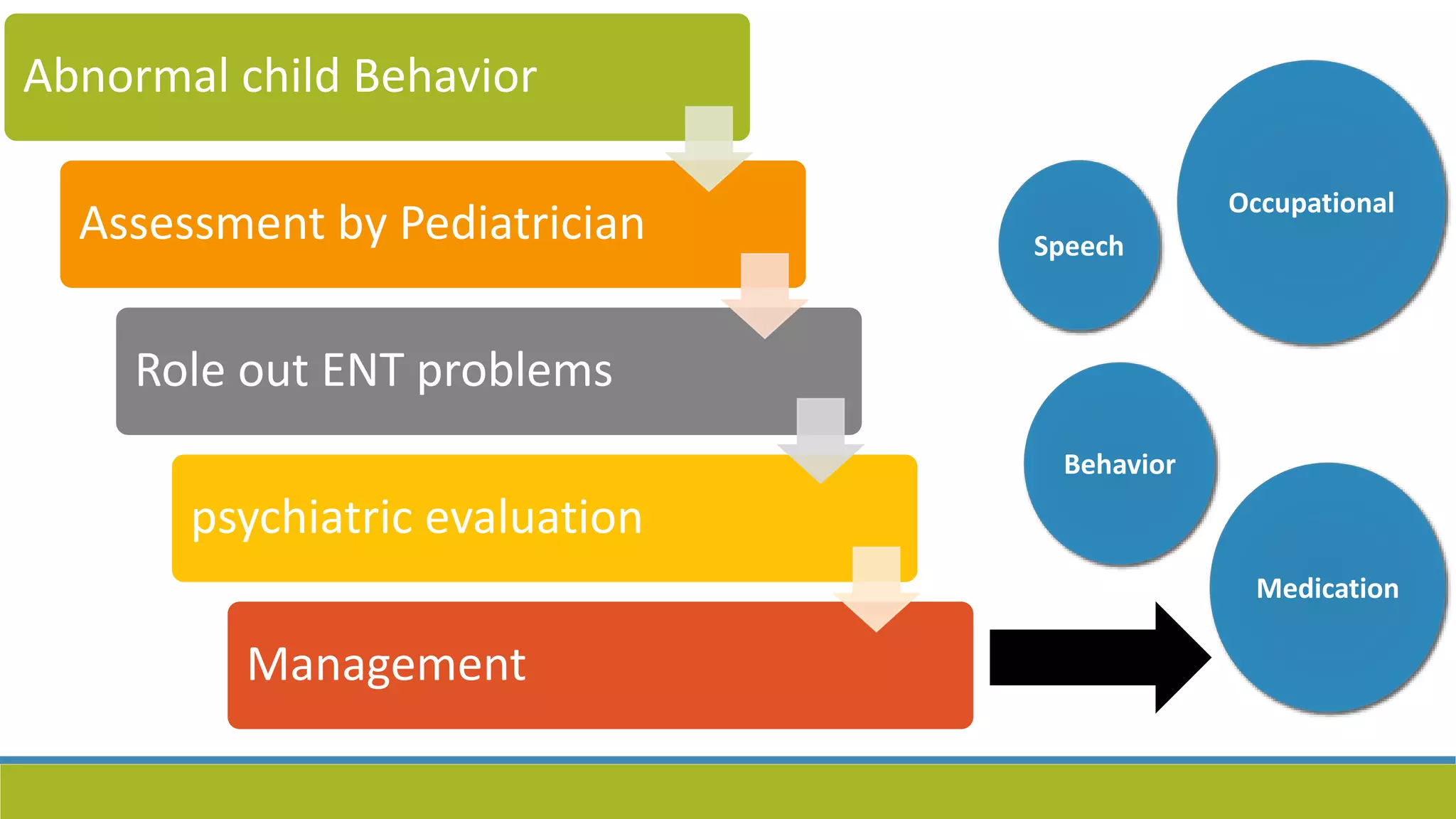 Medical ,dental manifestations and management of autism spectrum ...