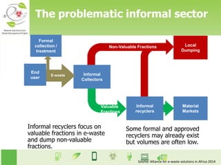 The problematic informal sector
• Informal recyclers focus on
valuable fractions in e-waste
and dump non-valuable
fractions.
Material
Markets
Local
Dumping
Non-Valuable Fractions
Informal
Collectors
Valuable
Fractions
Informal
recyclers
E-waste
End
user
Formal
collection /
treatment
• Some formal and approved
recyclers may already exist
but volumes are often low.
Source: Alliance for e-waste solutions in Africa 2014
 