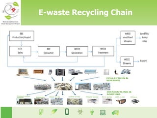 E-waste Recycling Chain
 