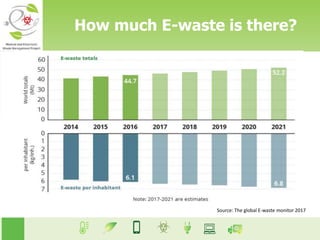 How much E-waste is there?
Source: The global E-waste monitor 2017
 