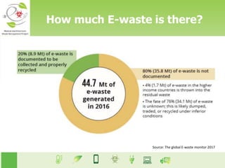 Source: The global E-waste monitor 2017
How much E-waste is there?
 