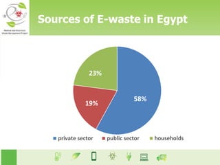 58%
19%
23%
private sector public sector households
Sources of E-waste in Egypt
 