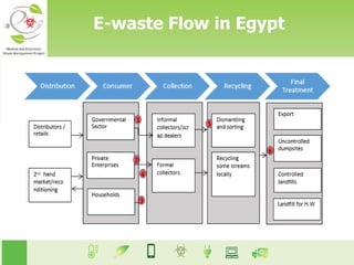 E-waste Flow in Egypt
 