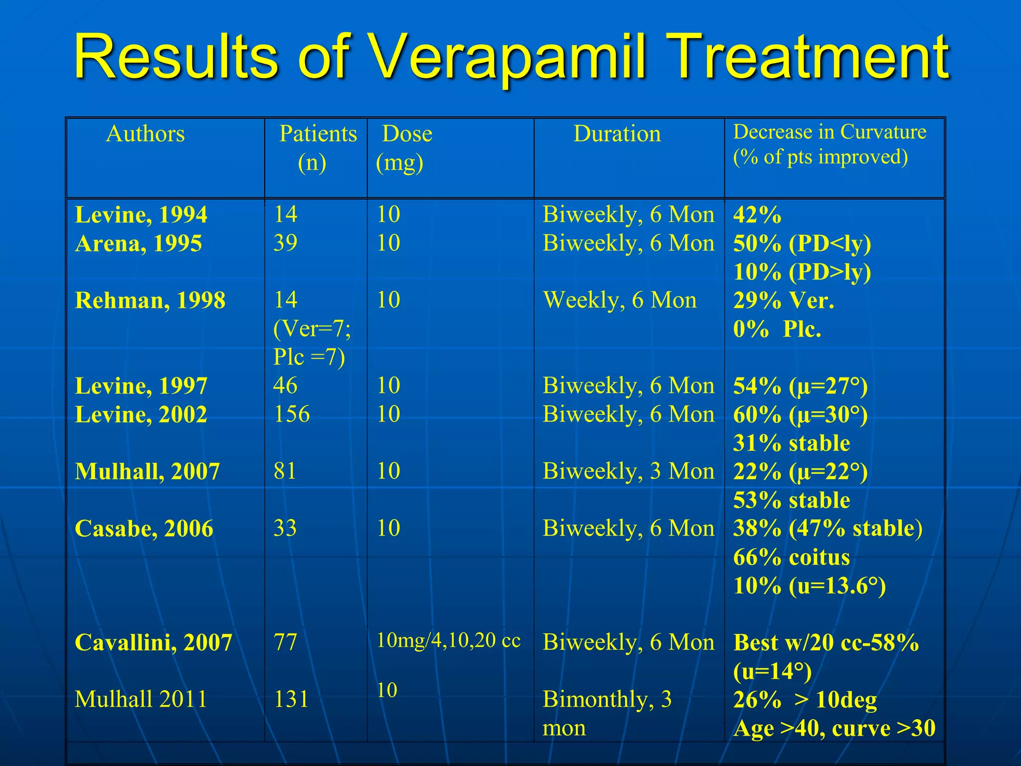 Medical and Non-surgical Treatment of Peyronie's Disease | PDF