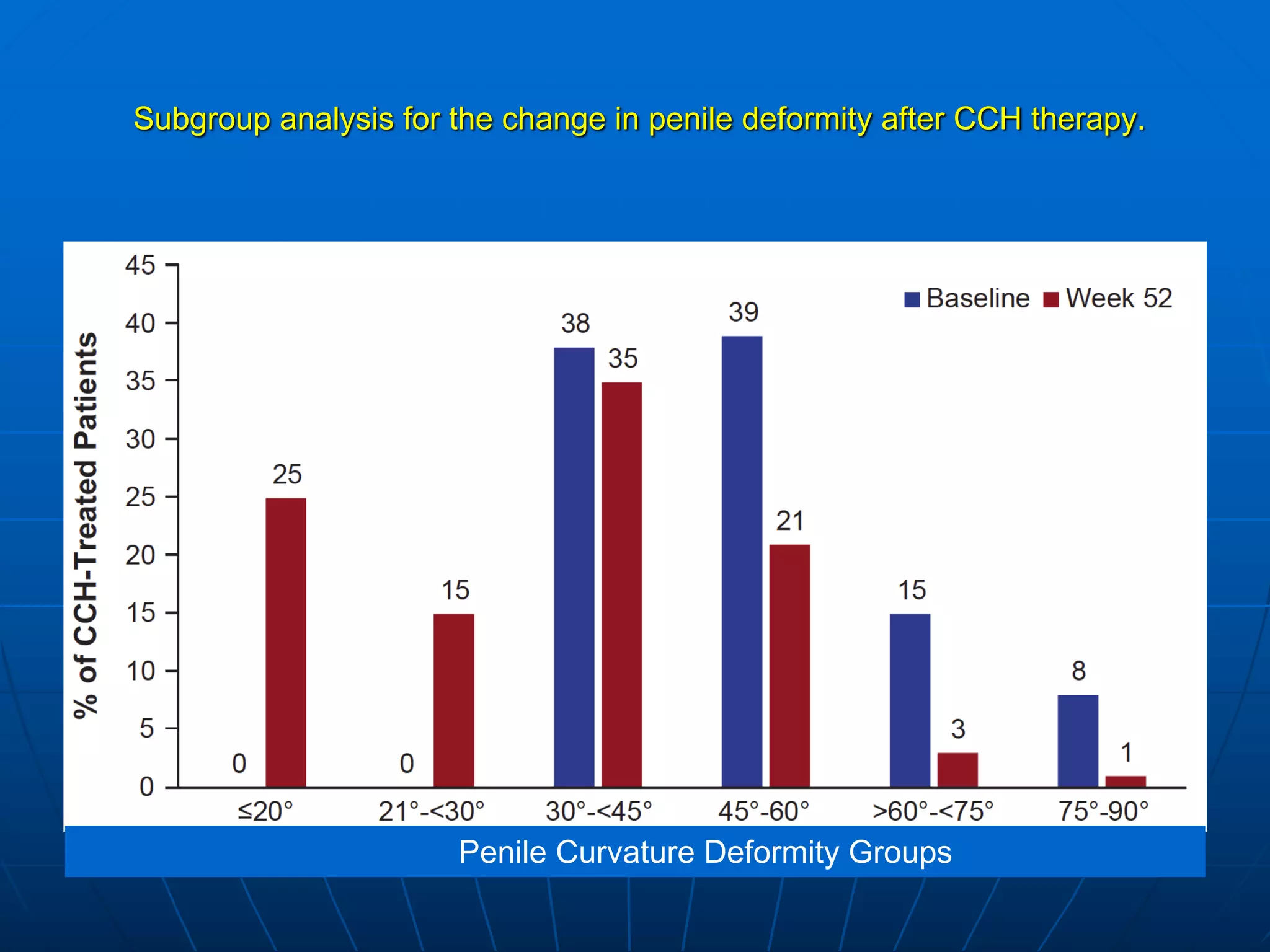Medical and Non-surgical Treatment of Peyronie's Disease | PDF