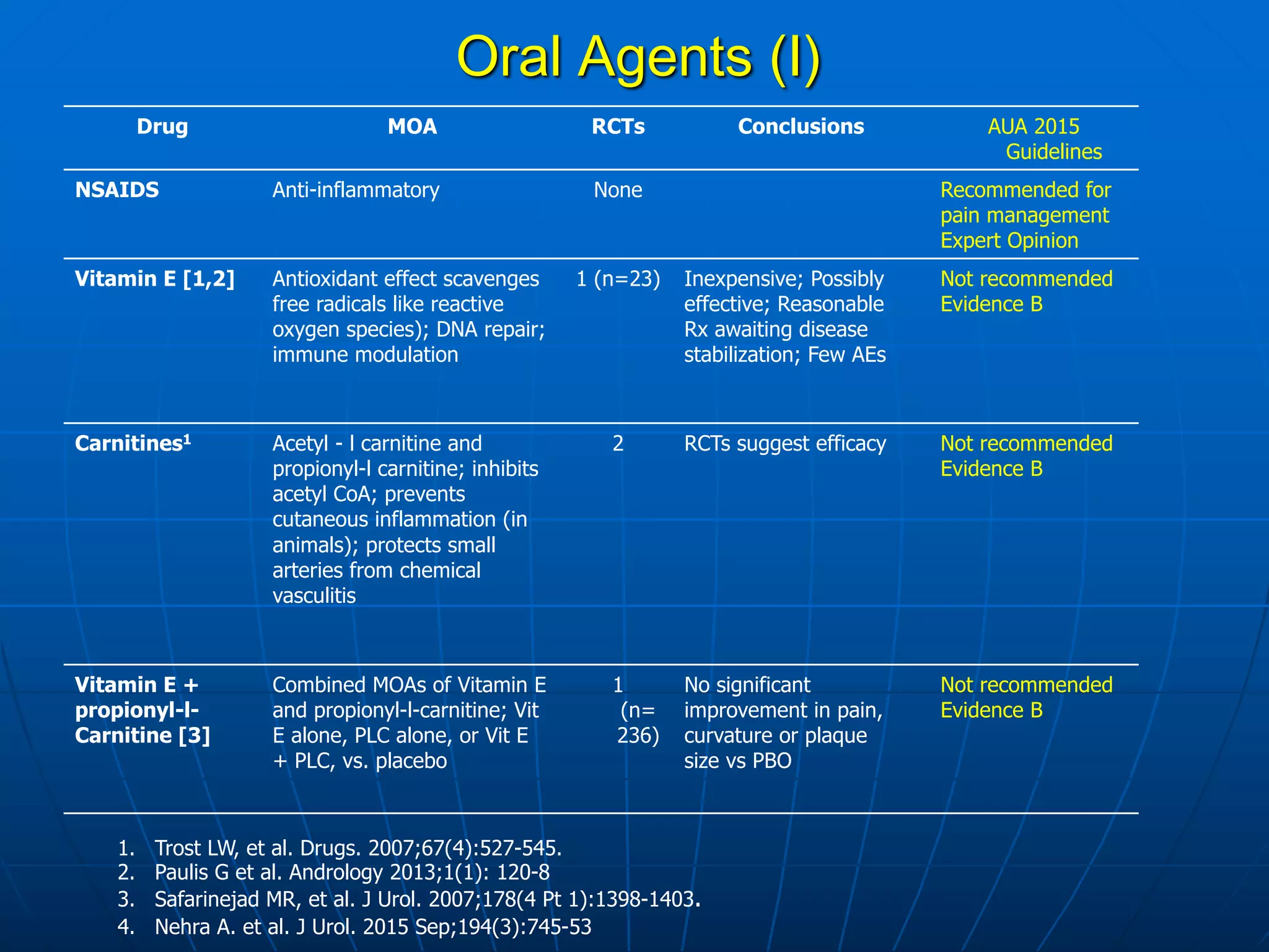 Medical and Non-surgical Treatment of Peyronie's Disease | PDF