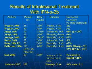 Medical and Non-surgical Treatment of Peyronie's Disease | PDF