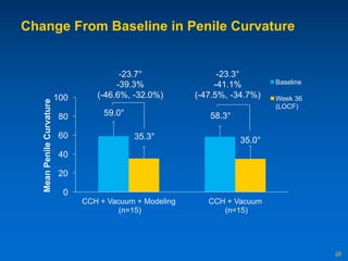 Medical and Non-surgical Treatment of Peyronie's Disease | PDF
