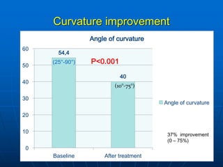 Medical and Non-surgical Treatment of Peyronie's Disease | PDF