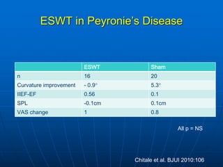 Medical and Non-surgical Treatment of Peyronie's Disease | PDF