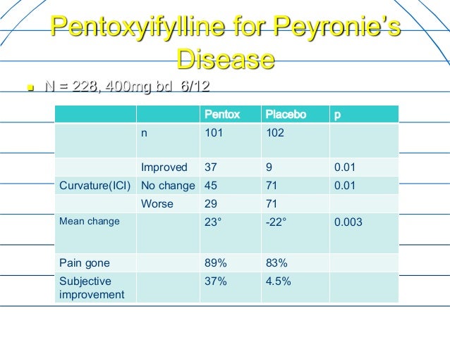 Cialis and peyronies disease