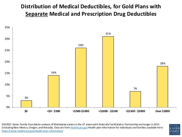 Medical and Prescription Drug Deductibles