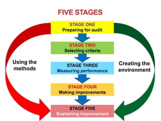 FIVE STAGES
STAGE ONE
Preparing for audit
STAGE TWO
Selecting criteria
STAGE THREE
Measuring performance
STAGE FOUR
Making improvements
STAGE FIVE
Sustaining improvement
Using the
methods
Creating the
environment
 