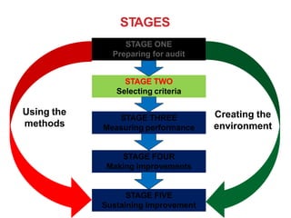 STAGES
STAGE ONE
Preparing for audit
STAGE TWO
Selecting criteria
STAGE THREE
Measuring performance
STAGE FOUR
Making improvements
STAGE FIVE
Sustaining improvement
Using the
methods
Creating the
environment
 