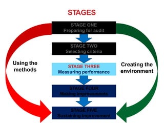 STAGES
STAGE ONE
Preparing for audit
STAGE TWO
Selecting criteria
STAGE THREE
Measuring performance
STAGE FOUR
Making improvements
STAGE FIVE
Sustaining improvement
Using the
methods
Creating the
environment
 