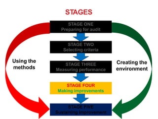 STAGES
STAGE ONE
Preparing for audit
STAGE TWO
Selecting criteria
STAGE THREE
Measuring performance
STAGE FOUR
Making improvements
STAGE FIVE
Sustaining improvement
Using the
methods
Creating the
environment
 
