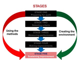 STAGES
STAGE ONE
Preparing for audit
STAGE TWO
Selecting criteria
STAGE THREE
Measuring performance
STAGE FOUR
Making improvements
STAGE FIVE
Sustaining improvement
Using the
methods
Creating the
environment
 