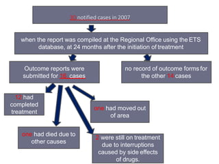 30 notified cases in 2007
Outcome reports were
submitted for 16 cases
no record of outcome forms for
the other 14 cases
when the report was compiled at the Regional Office using the ETS
database, at 24 months after the initiation of treatment
12 had
completed
treatment
one had died due to
other causes
one had moved out
of area
2 were still on treatment
due to interruptions
caused by side effects
of drugs.
 