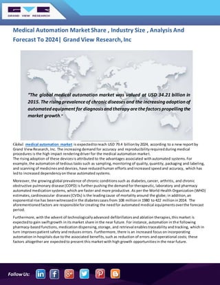 FollowUs:
Medical Automation Market Share , Industry Size , Analysis And
Forecast To 2024| Grand View Research, Inc
Global medical automation market is expectedto reach USD 79.4 billionby 2024, according to a new report by
Grand ViewResearch, Inc. The increasing demand for accuracy and reproducibilityrequiredduring medical
procedures is the high impact renderingdriver for the medical automation market.
The rising adoption of these devicesis attributed to the advantages associated withautomated systems.For
example,the automation of tedious tasks such as sampling,monitoring of quality,quantity, packaging and labeling,
and scanning of medicines and devices, have reducedhuman efforts and increased speedand accuracy, which has
ledto increased dependencyon these automated systems.
Moreover, the growing global prevalence of chronic conditionssuch as diabetes,cancer, arthritis, and chronic
obstructive pulmonary disease (COPD) is further pushing the demand for therapeutic, laboratory and pharmacy
automated medication systems, which are faster and more productive. As per the World Health Organization (WHO)
estimates,cardiovascular diseases(CVDs) is the leadingcause of mortality around the globe; in addition,an
exponential rise has beenwitnessedin the diabetescases from 108 millionin 1980 to 422 millionin2014. The
aforementionedfactors are responsible for creating the needfor automated medical equipmentsoverthe forecast
period.
Furthermore, with the advent of technologicallyadvanced defibrillatorsand ablation therapies,this market is
expectedto gain swiftgrowth in its market share in the near future. For instance, automation in the following
pharmacy-based functions, medication dispensing,storage, and retrieval enablestraceability and tracking, which in
turn improvespatient safety and reduces errors. Furthermore, there is an increased focus on incorporating
automation in hospitals due to the associated benefits,such as reduction of errors and operational costs; these
factors altogether are expectedto present this market with high growth opportunitiesin the near future.
“The global medical automation market was valued at USD 34.21 billion in
2015. The rising prevalenceof chronic diseases and the increasing adoption of
automated equipment for diagnosisand therapy arethefactorspropelling the
market growth.”
 