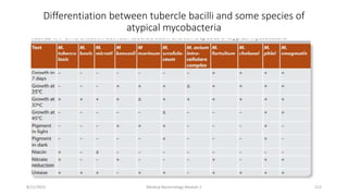 Differentiation between tubercle bacilli and some species of
atypical mycobacteria
8/11/2023 Medical Bacteriology Module 2 212
 