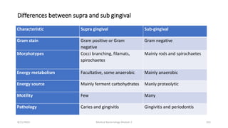 Differences between supra and sub gingival
Characteristic Supra gingival Sub-gingival
Gram stain Gram positive or Gram
negative
Gram negative
Morphotypes Cocci branching, filamats,
spirochaetes
Mainly rods and spirochaetes
Energy metabolism Facultative, some anaerobic Mainly anaerobic
Energy source Mainly ferment carbohydrates Manly proteolytic
Motility Few Many
Pathology Caries and gingivitis Gingivitis and periodontis
8/11/2023 Medical Bacteriology Module 2 355
 