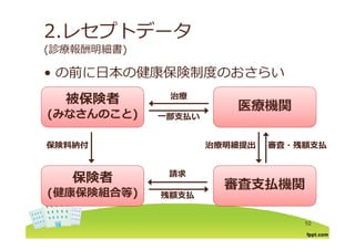 2.レセプトデータ
の前に⽇本の健康保険制度のおさらい
(診療報酬明細書)
• の前に⽇本の健康保険制度のおさらい
治療治療
被保険者 治療治療
⼀部⽀払い⼀部⽀払い
被保険者
(みなさんのこと)
医療機関
治療明細提出治療明細提出 審査・残額⽀払審査・残額⽀払保険料納付保険料納付
審査⽀払機関
保険者 請求請求
審査⽀払機関
保険者
(健康保険組合等) 残額⽀払残額⽀払
10
 