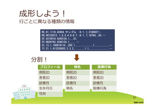 成形しよう！
⾏ごとに異なる種類の情報
RE,61,1119,42404,サンプル ６１,1,3160927…
HO,06132013,１２３４５６７,６１,7,16794,,20,…
SY,4319018,4240124,1,,,01,
SY 8839792 4240124 1 …SY,8839792,4240124,1,,,, …
SI,13,1,180016110,,250,1,,,,,,,,,,,,,1,,,,,,,,,,,…
IY,21,1,613330003,3,3,2,,,,,,,,1,1,,,,,,,,,,,,,,,…
分割！
医療⾏為医療⾏為プロフィールプロフィール 病名病名 医療⾏為医療⾏為
病院ID
患者ID
プロフィールプロフィール
病院ID
患者ID
病名病名
病院ID
患者ID
診療⽉
医療⾏為
診療⽉
⽣年⽉⽇
診療⽉
病名
25
性別
 