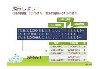 成形しよう！
1⽇の情報、2⽇の情報、3⽇の情報…31⽇の情報
22⽇の情報⽇の情報
11⽇の情報⽇の情報
22⽇の情報⽇の情報
33⽇の情報⽇の情報
IY,21,1,620004915,1,,11,,,,,,,1,1,1,1,1,1,5…
IY 1 620003619 1 11 1 1 1 1 1 1 5…IY,,1,620003619,1,,11,,,,,,,1,1,1,1,1,1,5
IY,,1,620000167,1,,11,,,,,,,1,1,1,1,1,1,5…
実施⽇実施⽇ 医療⾏為医療⾏為 数数実施⽇実施⽇ 医療⾏為医療⾏為 数数
2014/04/01 620004915 1
2014/04/02 620004915 1
縦積み！縦積み！
2014/04/02 620004915 1
2014/04/03 620004915 1
… 620004915 …
縦積み！縦積み！
26
2014/04/07 620004915 5
 
