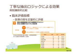 丁寧な抽出ロジックによる効果
病院横断的⽐較
臨床評価指標• 臨床評価指標
– 医療の質を定量的に評価
平成24年度医療の質の評価・公表推進事業に
おける臨床評価指標より抜粋
38
 