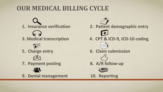 OUR MEDICAL BILLING CYCLE
1. Insurance verification 2. Patient demographic entry
3. Medical transcription 4. CPT & ICD-9, ICD-10 coding
5. Charge entry 6. Claim submission
7. Payment posting 8. A/R follow-up
9. Denial management 10. Reporting
 