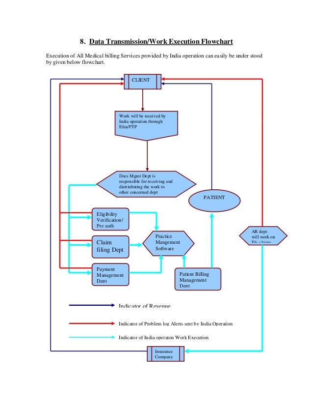 Medical Billing Process Manual
