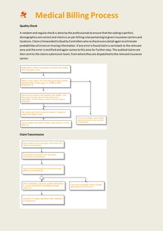 Medical billing process | DOCX