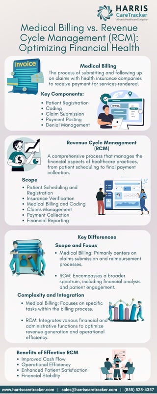 Medical Billing vs. Revenue Cycle Management (RCM) Optimizing Financial ...
