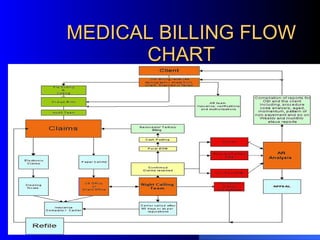 MEDICAL BILLING FLOW CHART 